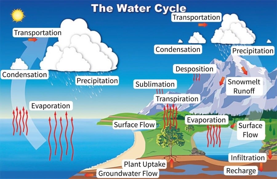 water-cycle